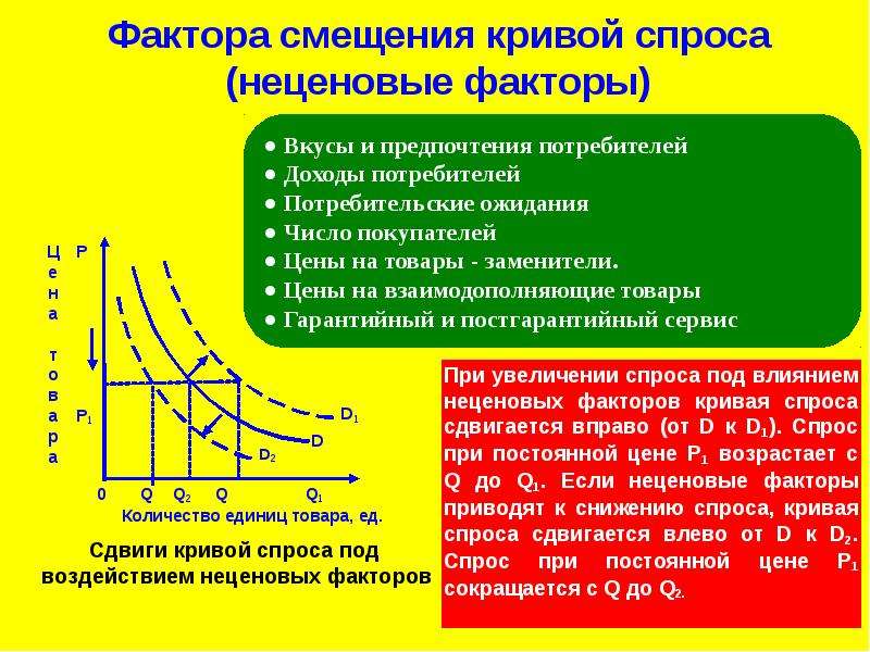 Неизменные факторы спроса и предложения