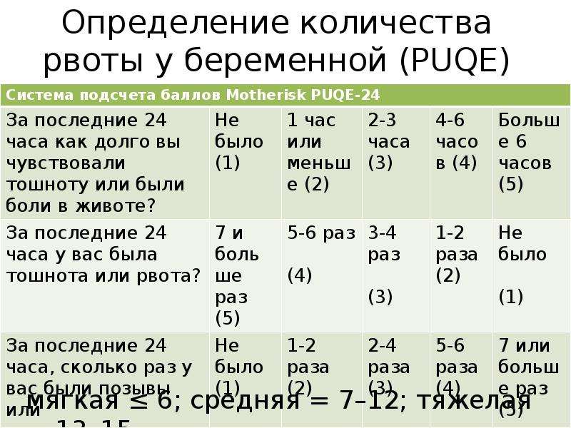 Карта вызова рвота