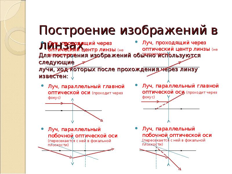 Построение изображения. Правила построения изображения в линзах. Правила построения изображения даваемого линзой. Правило построение изображения в линзах. Луч проходящий через оптический центр линзы.