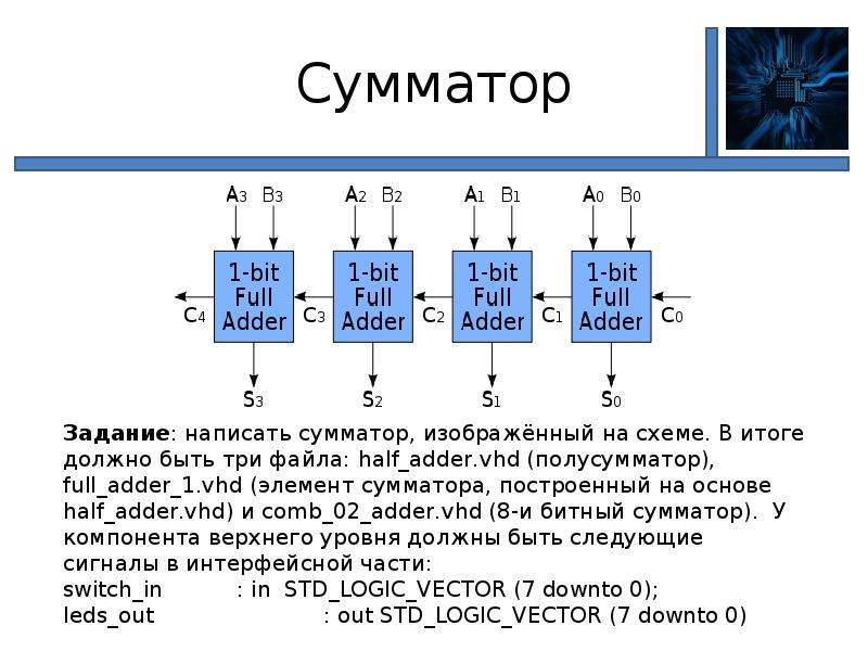 Сумматор. Сумматор VHDL 4 разрядный. 1 Битный сумматор. Структура сумматора. Однозарядный сумматор.