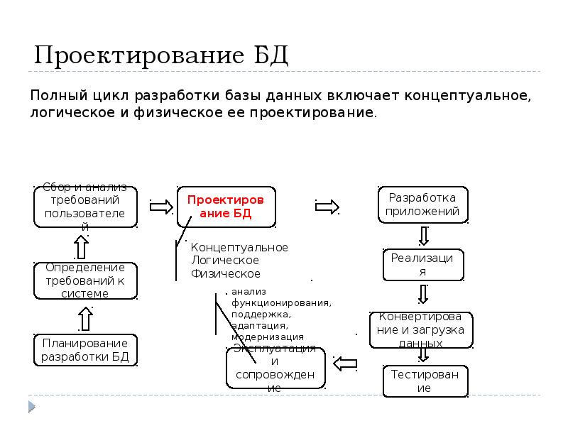 Этапы проектирования бд