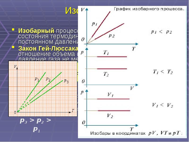 На рисунке представлен график изобарных процессов двух идеальных газов