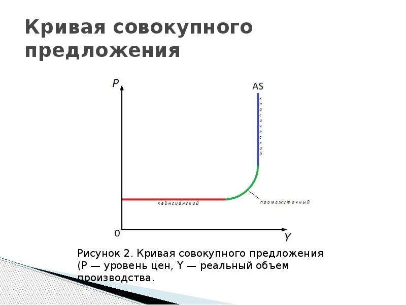 Кривая совокупного предложения. Совокупное предложение. Величина совокупного предложения. Кривая совокупного спроса и предложения. Эластичная кривая совокупного предложения.