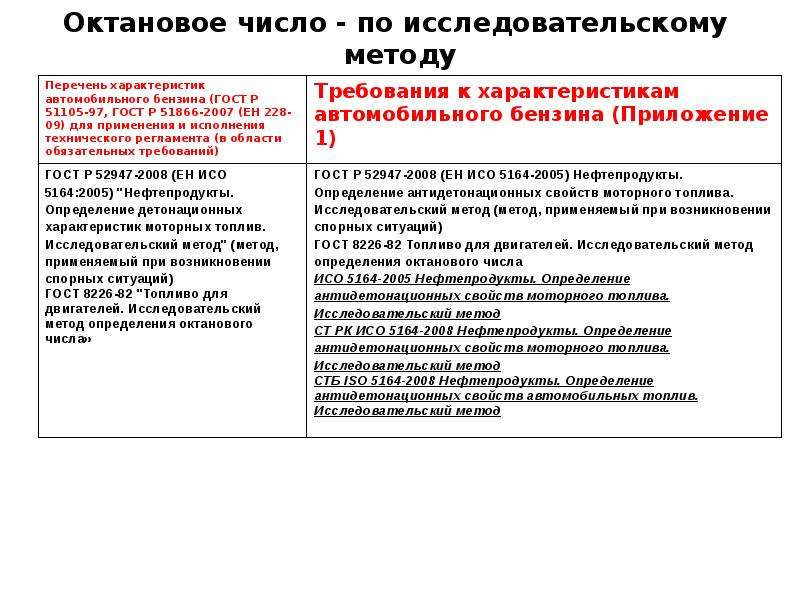 Сравнение требований. Определение октанового числа топлива. Моторный метод определения октанового числа. Метод определения октанового числа бензина. Исследовательский метод октанового числа.