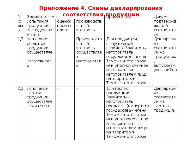 Схема декларирования соответствия 3д