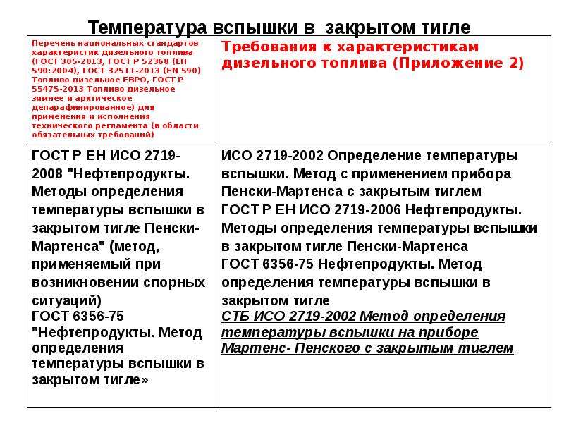 Температура вспышки в открытом тигле нефтепродуктов. Температура вспышки в закрытом тигле. Температура вспышки нефти в закрытом тигле. Температура вспышки дизельного топлива в закрытом тигле. Температура вспышки нефтепродуктов в закрытом тигле.