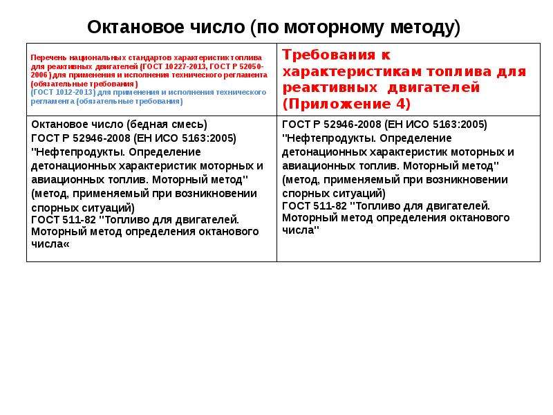 Сравнение требований. Октановое число по моторному методу. Особенности моторного метода. Моторный метод определения октанового числа. Метод сравнения требования.