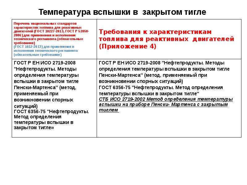 Температура вспышки нефтепродуктов в закрытом тигле. Температура вспышки в закрытом тигле. Температура вспышки бензина в закрытом тигле. ГОСТ 6356 температура вспышки в закрытом тигле. Закрытые воспламенения.