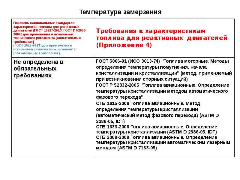 Сравнение требований. Сравнение технических регламентов. Технический регламент презентация. Температура замерзания авиационного бензина. Температура замерзания топлива для реактивных двигателей.