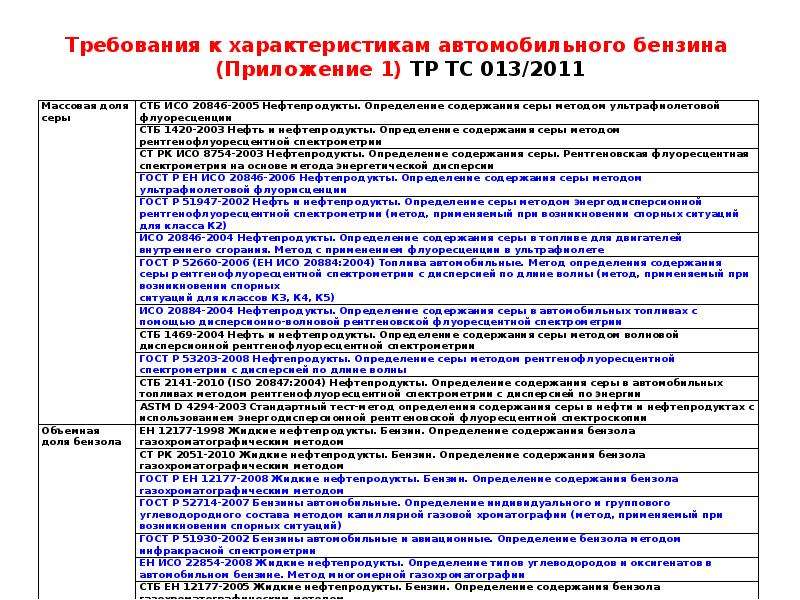 Перечень национальных стандартов обязательных к применению. Требования к характеристикам автомобильного бензина. Тр ТС 013/2011. Требования технического регламента. Характеристика технических регламентов.