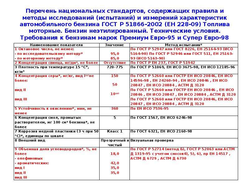 Перечень национальных. Требования к бензину ГОСТ. Перечень национальных стандартов. Технические требования к бензинам по ГОСТ Р 51105-97 И ГОСТ 51866-2002. ГОСТ Р 51866-2002.