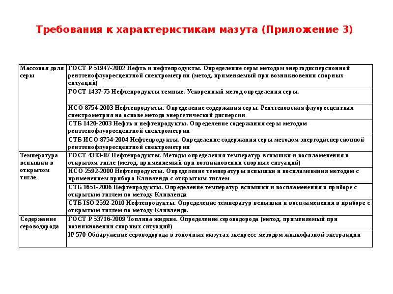 Обязательные требования технических регламентов. Характеристика технологических требований. Метод сравнения требования. Сравнение требований. Требования и стандарты на темные нефтепродукты.