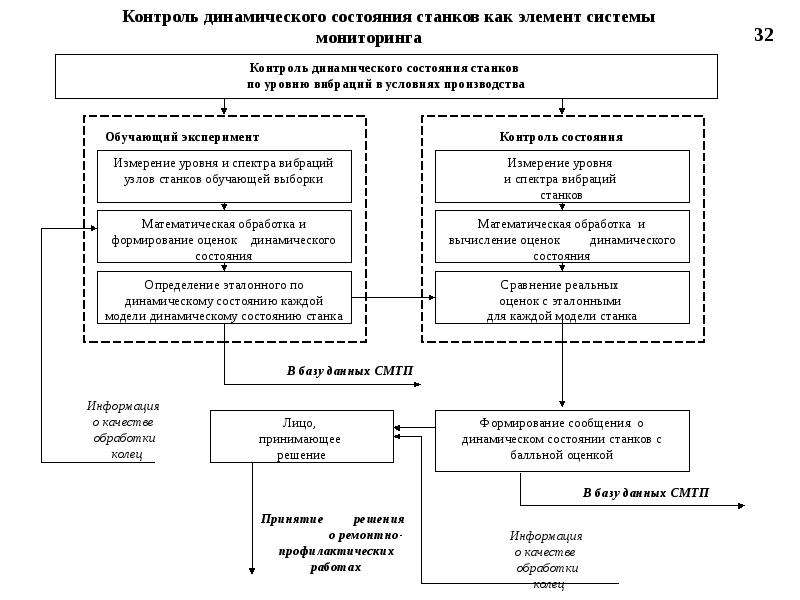 Элементы системы мониторинга. Системы динамического контроля автомобиля. Динамический контроль качества. Контроль состояния станков. Степени контроля динамического оборудования.