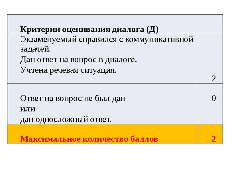 Устное собеседование 9 класс критерии. Критерии оценивания диалога. Устный экзамен по русскому критерии оценивания. Критерии оценивания устного экзамена. Оценивание на устном экзамене по русскому языку.