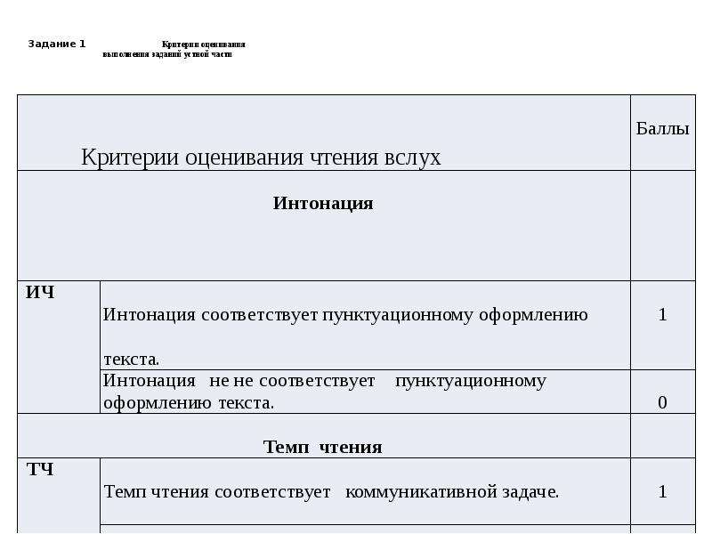 Устный русский 9 класс 2024 критерии оценивания. Устный экзамен по русскому языку 9 класс критерии оценивания. Критерии оценивания чтения вслух. Критерии оценивания устного экзамена. Оценивание устного собеседования по русскому языку 9.