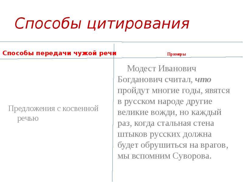 Способы цитирования для устного собеседования по русскому. Способы цитирования. Способы цитирования с примерами. Способы передачи чужой речи цитирование. Назовите способы цитирования.