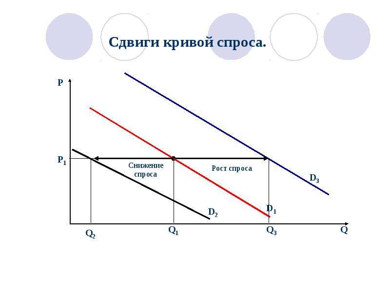 Сдвиги кривых спроса и предложения