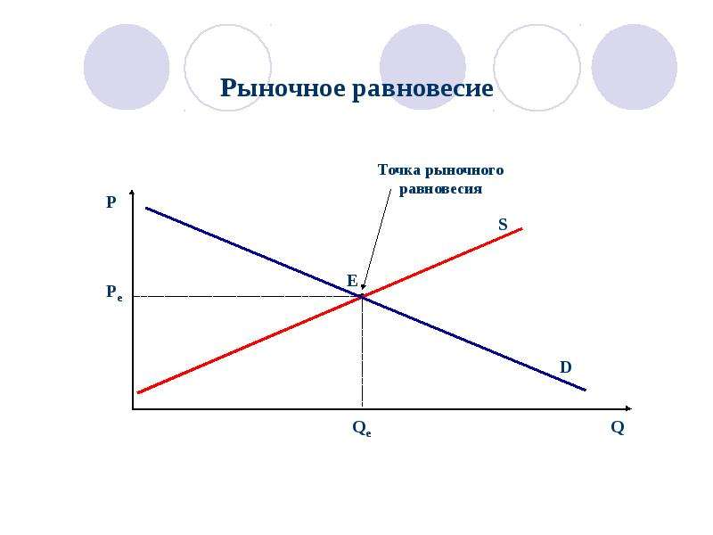 Эластичность спроса в точке рыночного равновесия. Спрос предложение, рыночное равновесие эластичность. Рыночное равновесие план. Эластичность предложения в точке рыночного равновесия.