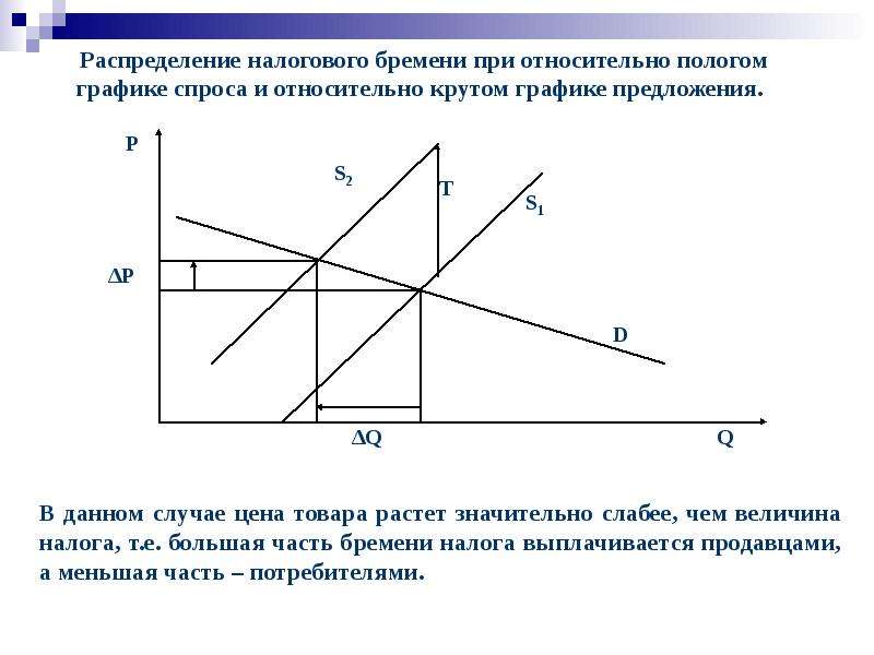 Налоговое бремя. Эластичность спроса и предложения в точке равновесия. Распределение налогового бремени. Распределение налогового времени. Спрос, предложение, рыночное равновесие и эластичность.