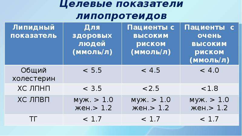 Целевой уровень. Целевые показатели липопротеидов. Целевые значения ЛПНП. Первичные и вторичные показатели. Целевой уровень ЛПВП.