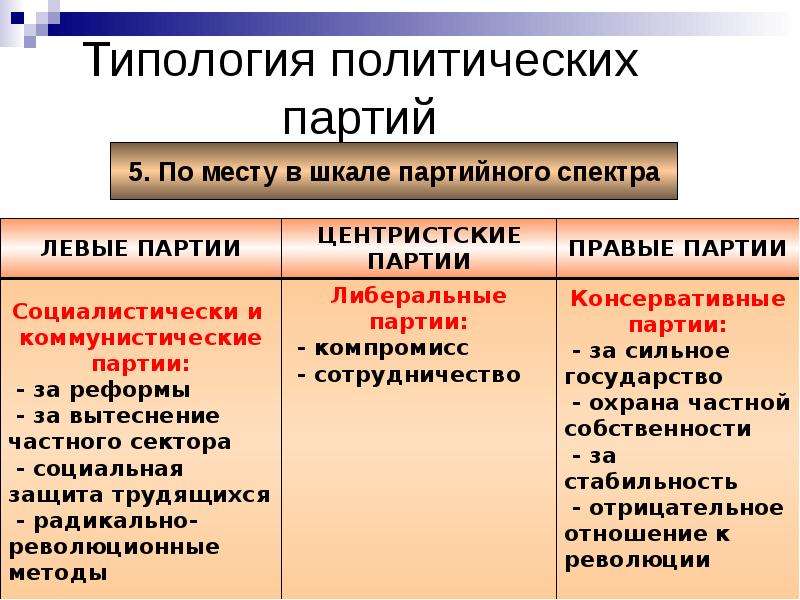 Левые правые и центристские. Политические партии. Типы политических партий.