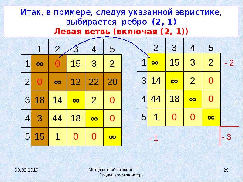 Задача коммивояжера презентация