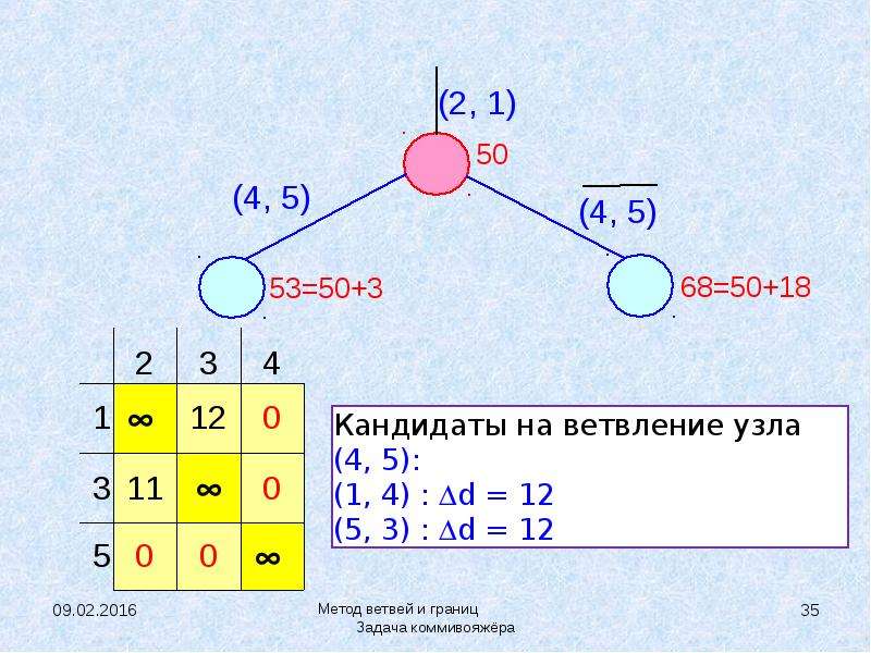 Ветки задач. Задача коммивояжера метод ветвей и границ. Задача о коммивояжере метод ветвей. Задача коммивояжера города. Алгоритм метода ветвей и границ.