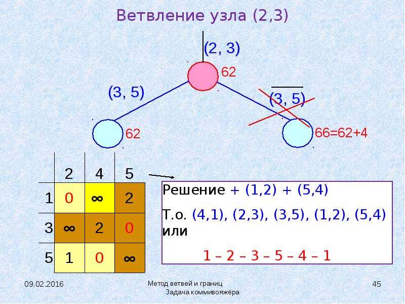 Метод ветвей и границ. Метод ветвей и границ задача коммивояжера. Решить задачу коммивояжера методом ветвей и границ. Задача о коммивояжере метод ветвей. Метод ветвей и границ задача коммивояжера с#.