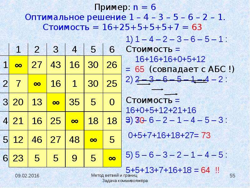 Презентация задача коммивояжера