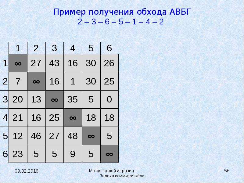 Задача коммивояжера презентация