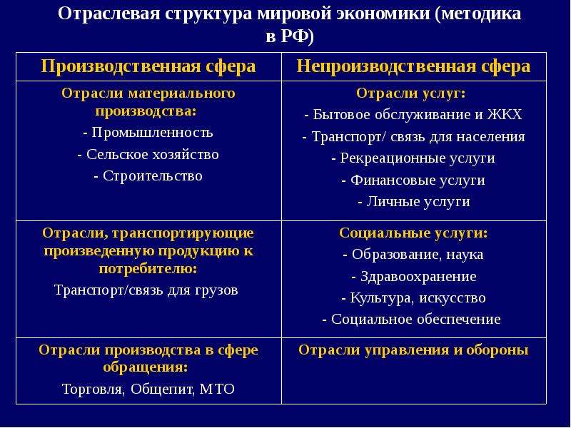Отраслевая структура мировой экономики (методика в РФ)