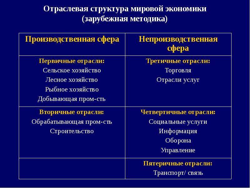 Структура мировой экономики