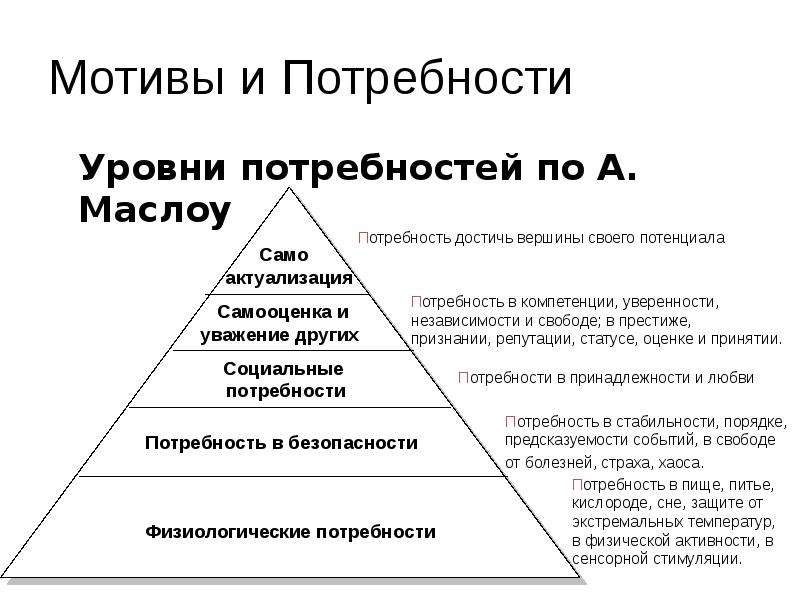 Потребности по степени удовлетворения. Иерархия потребностей по Маслоу. Уровни мотивации Маслоу. Иерархическая модель потребностей Маслоу. Структура потребностей пирамида по Маслоу.
