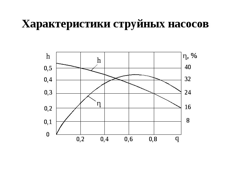 Гидравлические насосы презентация