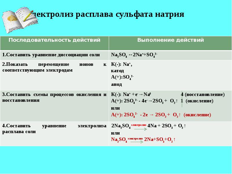 Составьте схему электролиза расплава хлорида натрия