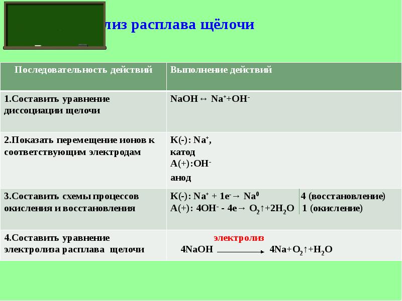 Механизм проводимости растворов и расплавов в электролитах. Электролиз расплава nahco3. Электролиз растворов солей. Схемы электролизов расплавов и растворов электролитов..