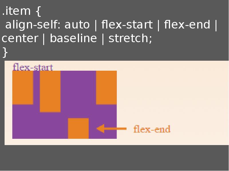 Display flex height 100. Flex end. Flex align-items. Align-items: Flex-start;. Align-self Flex.