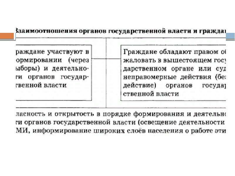 Отношения органов государственной власти