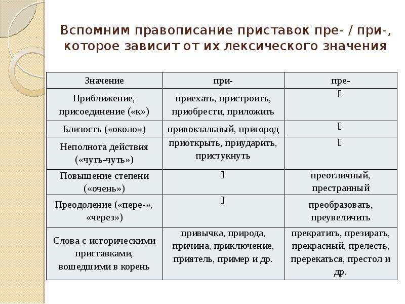 Правописание приставок значения. Пре при от лексического значения. От чего зависит написание приставок пре-/при-. Правописание приставок пре- и при- зависит от. Пре при которые зависят от лексического значения.