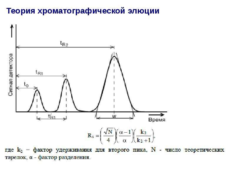 Хроматографии пик. Хроматография график. Теория хроматографического разделения. Теоретические тарелки в хроматографии. Время удерживания в хроматографии.