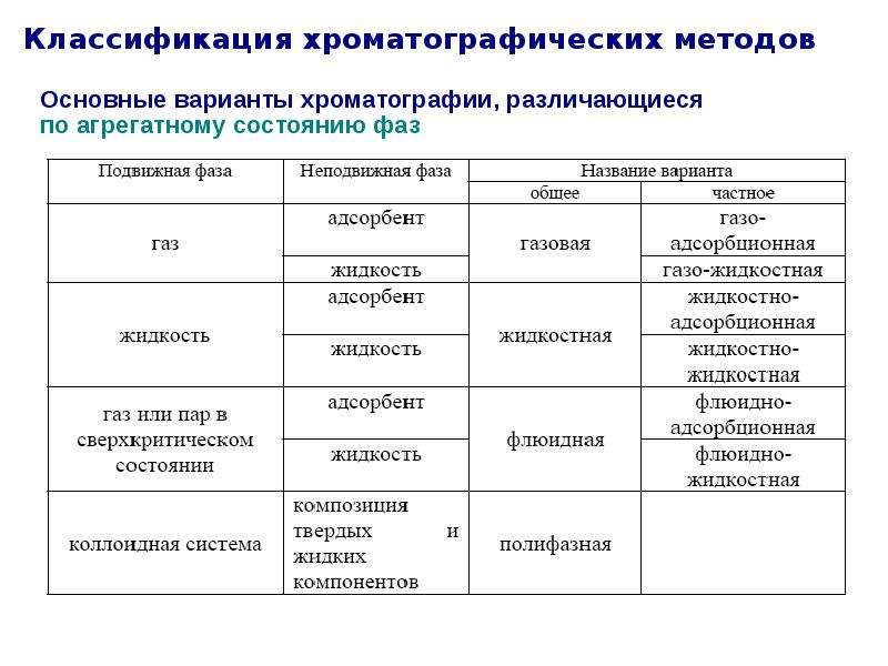 Классификация хроматографических методов по агрегатному состоянию. Классификация методов хроматографии по агрегатному состоянию. Классификация хроматографии по механизму разделения. Классификация хроматографического метода анализа.