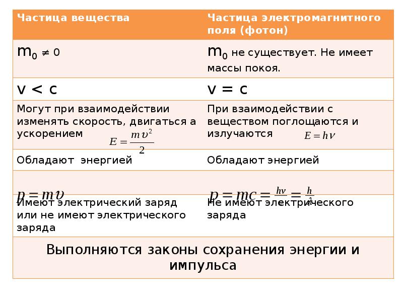 Характеристика частиц. Частица в электромагнитном поле. Частицы с нулевой массой покоя. Фотоны отличаются от частиц. Свойства фотона таблица.