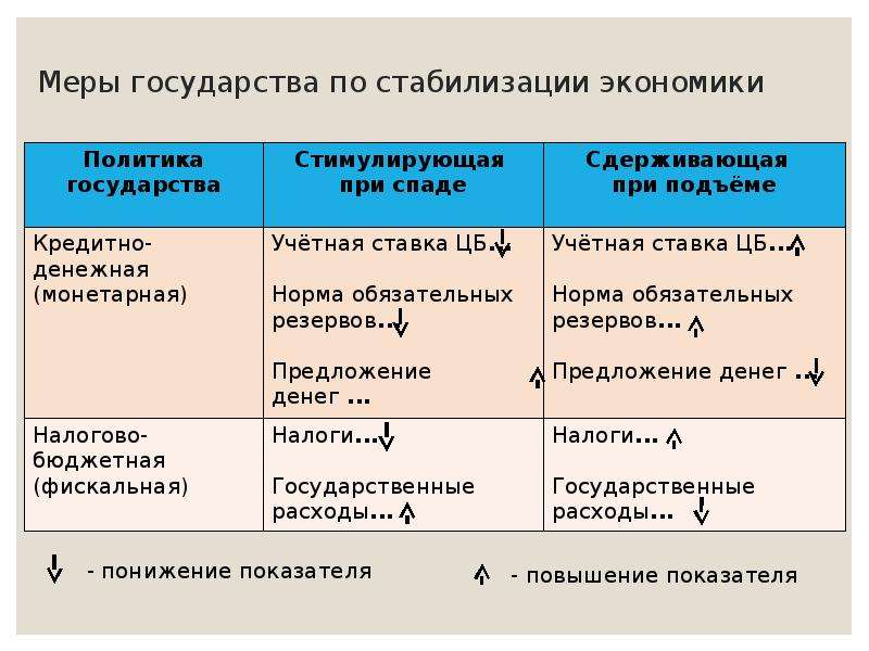 Стабилизация экономики