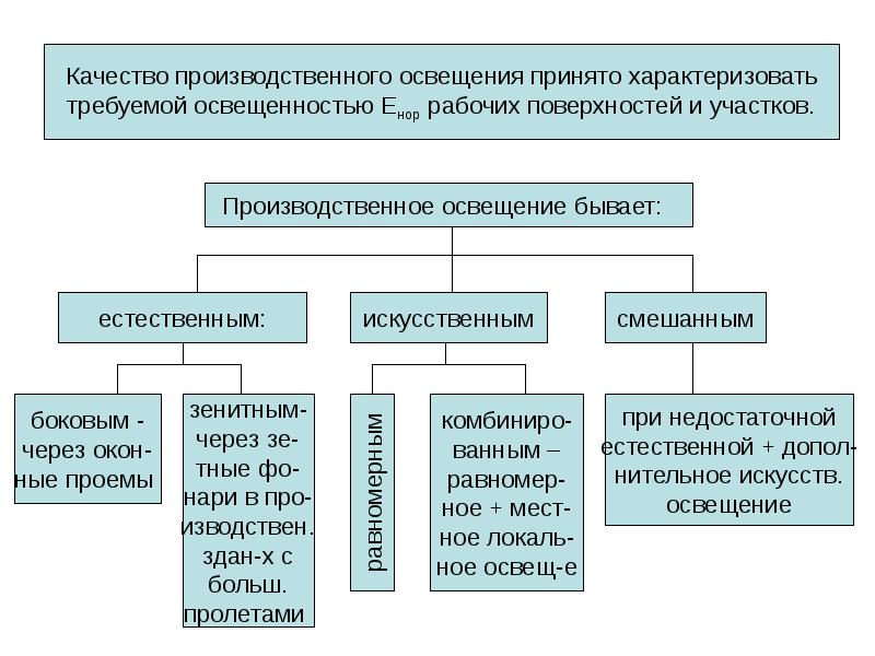 К производственному освещению относится. Виды производственного освещения. Производственное освещение схема. Основные виды производственного освещения. Классификация производ освещения.