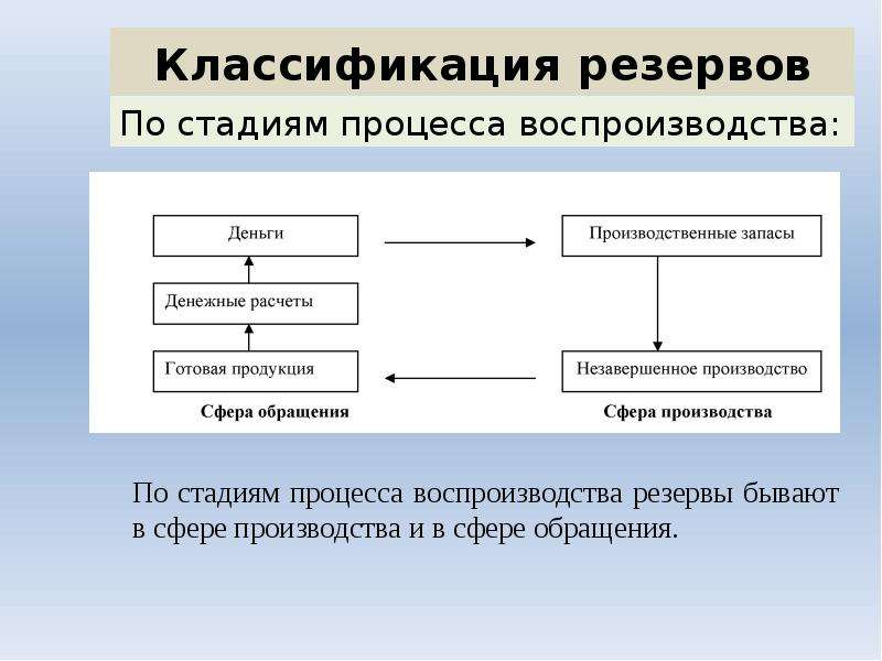 Резервы организации. Этапы воспроизводственного процесса. Стадии процесса воспроизводства. Классификация резервов производства. Виды хозяйственных резервов.