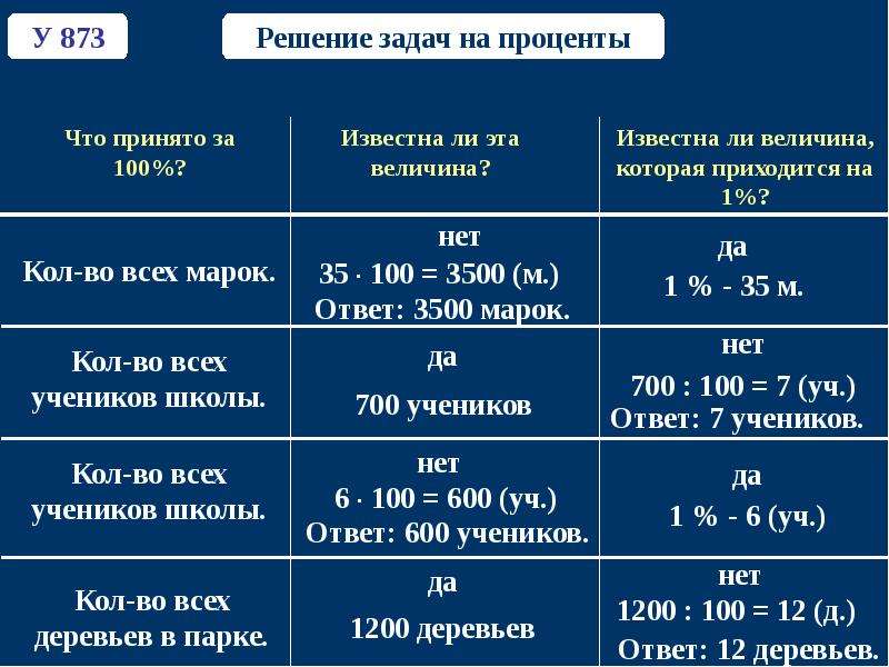 Задачи на проценты 6 класс. Типы решений задач на проценты. Решение задач на проценты шпаргалка. Формулы для решения задач на проценты. Шпаргалка по задачам на проценты.