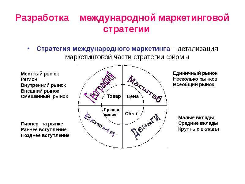 Международные разработки. Стратегии международного маркетинга. Разработка международной стратегии компании. Маркетинговые стратегии выхода на зарубежный рынок. Глобальные маркетинговые стратегии.