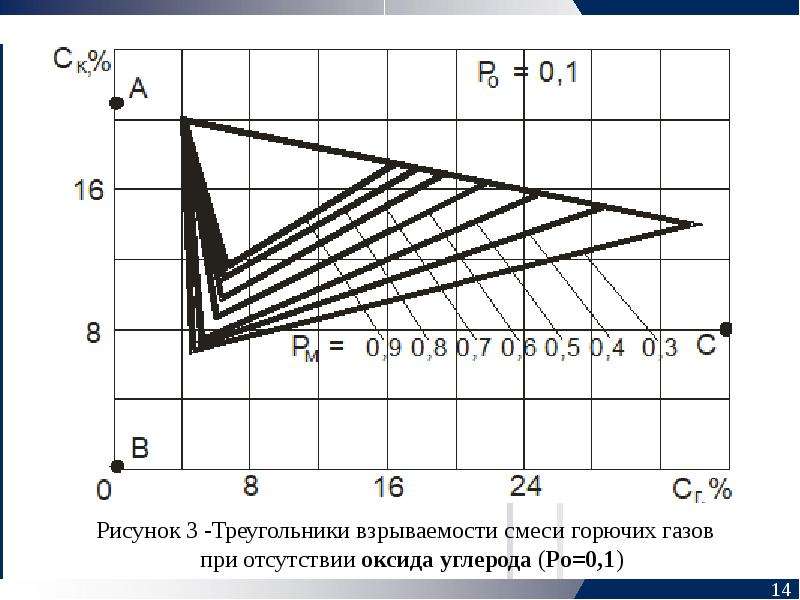 Диаграмма взрываемости метана