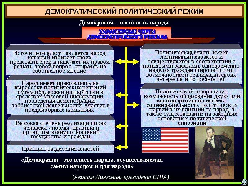 5 демократический политический режим. Роберт даль политические режимы. Рим политический режим. Политический режим древнего Рима. Политические режимы доклад.