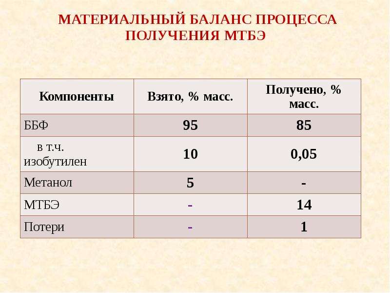 Получение балансов. Материальный баланс получения полипропилена. Материальный баланс АТ. Материальный баланс установки производства полипропилена. Материальный баланс топлива.